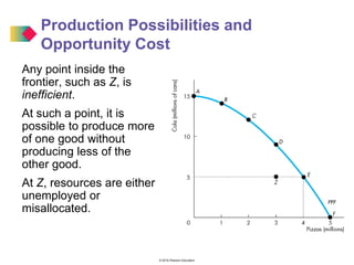 © 2016 Pearson Education
Any point inside the
frontier, such as Z, is
inefficient.
At such a point, it is
possible to produce more
of one good without
producing less of the
other good.
At Z, resources are either
unemployed or
misallocated.
Production Possibilities and
Opportunity Cost
 