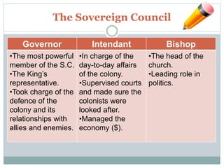 The Sovereign Council
Governor Intendant Bishop
•The most powerful
member of the S.C.
•The King’s
representative.
•Took charge of the
defence of the
colony and its
relationships with
allies and enemies.
•In charge of the
day-to-day affairs
of the colony.
•Supervised courts
and made sure the
colonists were
looked after.
•Managed the
economy ($).
•The head of the
church.
•Leading role in
politics.
 