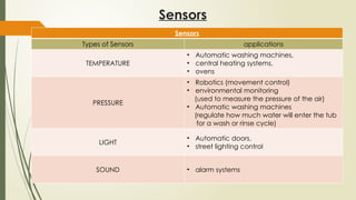 Sensors
Sensors
Types of Sensors applications
TEMPERATURE
• Automatic washing machines,
• central heating systems,
• ovens
PRESSURE
• Robotics (movement control)
• environmental monitoring
(used to measure the pressure of the air)
• Automatic washing machines
(regulate how much water will enter the tub
for a wash or rinse cycle)
LIGHT
• Automatic doors,
• street lighting control
SOUND • alarm systems
 