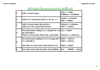 Lesson 2.notebook                                                                                       September 18, 2012


                               Rules for Changing Singular to Plural
                                                                         ruin­­­­> ruins
                    1   Add s to most nouns
                                                                         building­­­­>buildings

                                                                         trench­­­­>trenches
                    2   Add es to a noun that ends in s, sh, ch,  x, z
                                                                         dish­­­­>dishes
                        Add s to most nouns that end in o                volcano­­­­>volcanos
                    3
                        Add es to a few nouns that end in o              echo­­­­>echoes
                        For most nouns ending in a y, change the y to  city­­­­>cities
                    4   an i and add es
                        When a vowel comes before the y, just add s stairway­­­­>stairways
                        For most nouns ending in f or fe, change the f  shelf­­­­>shelves
                        to v and add es                                 knife­­­­>knives
                    5
                        Just add s to a few nouns that end in f or fe    chief­­­­>chiefs
                    6   For some nouns, just keep the same spelling      deer       buffalo     moose




                                                                                                                             3
 