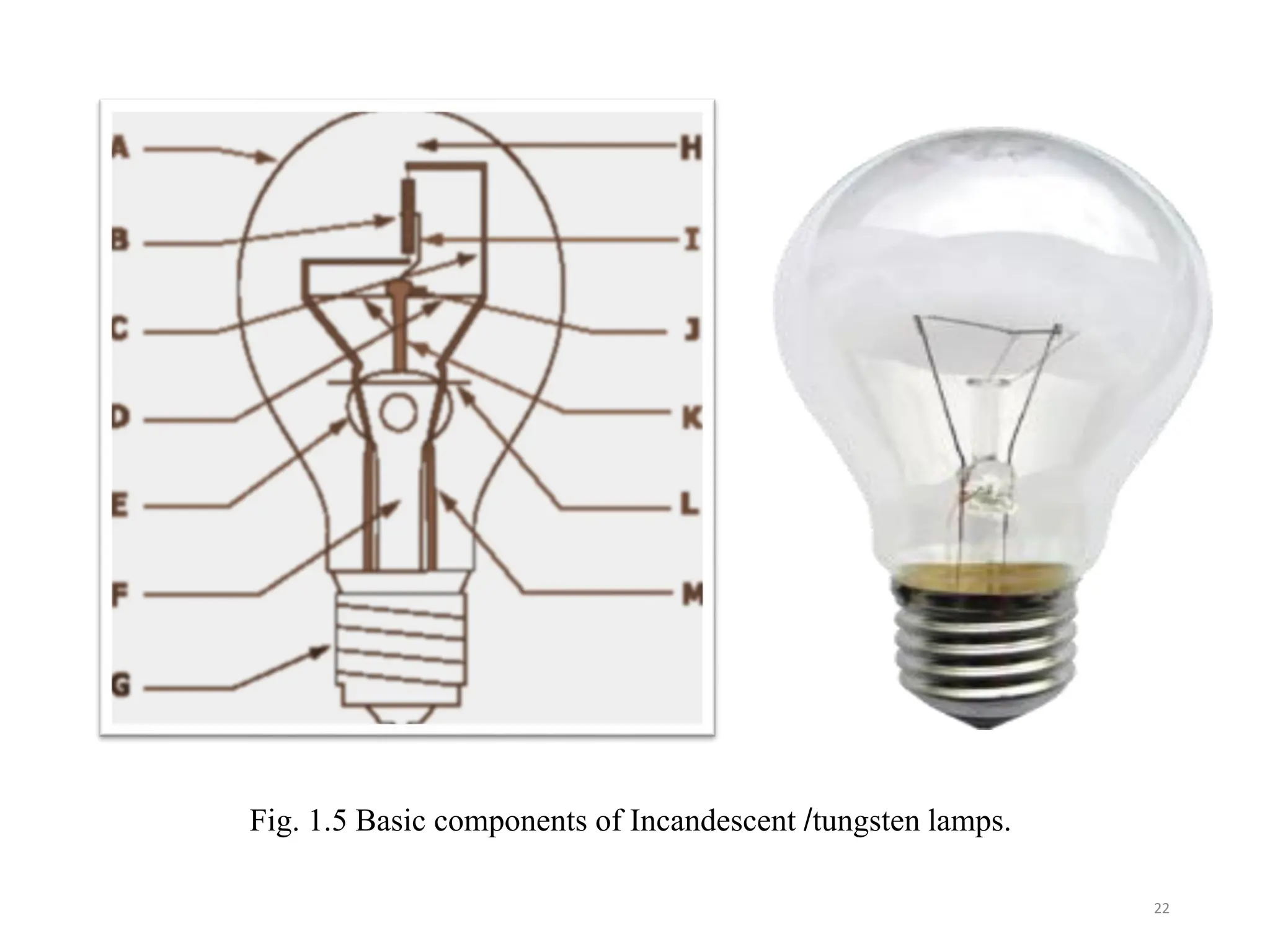 22
Fig. 1.5 Basic components of Incandescent /tungsten lamps.
 