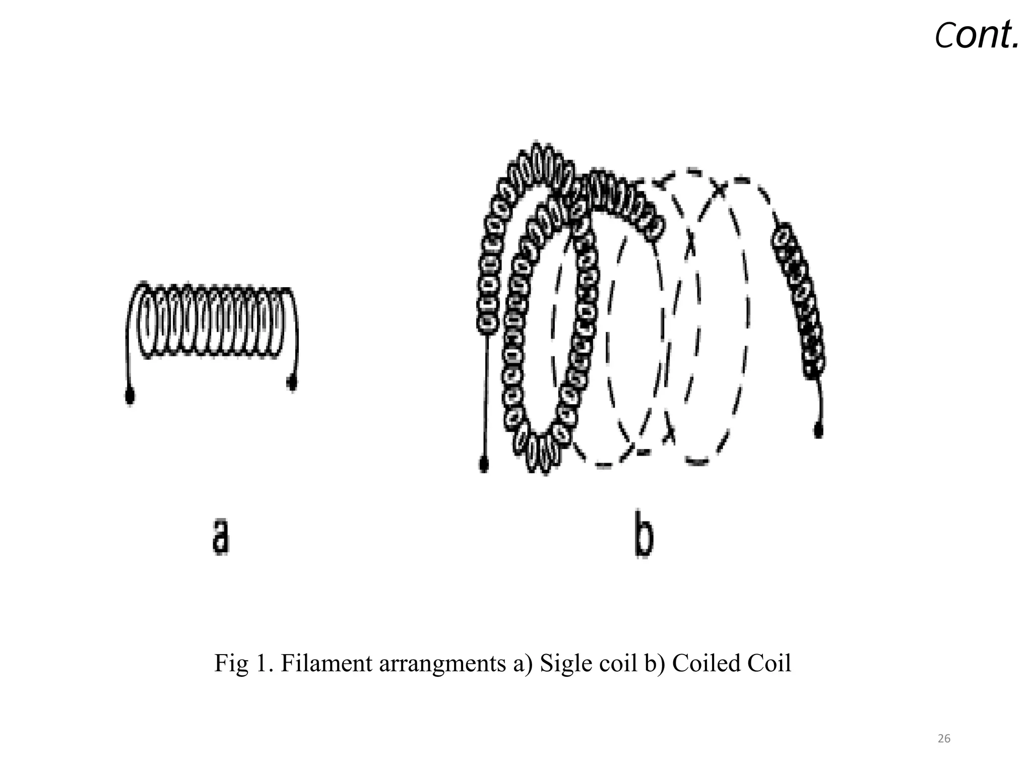 Cont.
26
Fig 1. Filament arrangments a) Sigle coil b) Coiled Coil
 