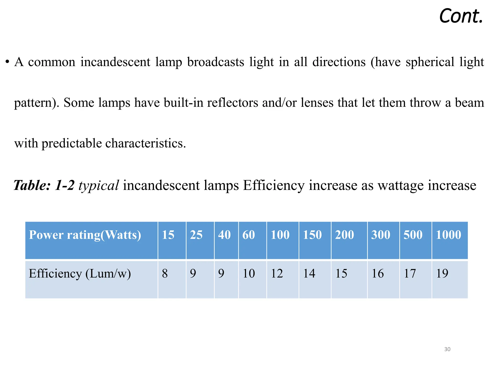 Cont.
• A common incandescent lamp broadcasts light in all directions (have spherical light
pattern). Some lamps have built-in reflectors and/or lenses that let them throw a beam
with predictable characteristics.
Table: 1-2 typical incandescent lamps Efficiency increase as wattage increase
30
Power rating(Watts) 15 25 40 60 100 150 200 300 500 1000
Efficiency (Lum/w) 8 9 9 10 12 14 15 16 17 19
 