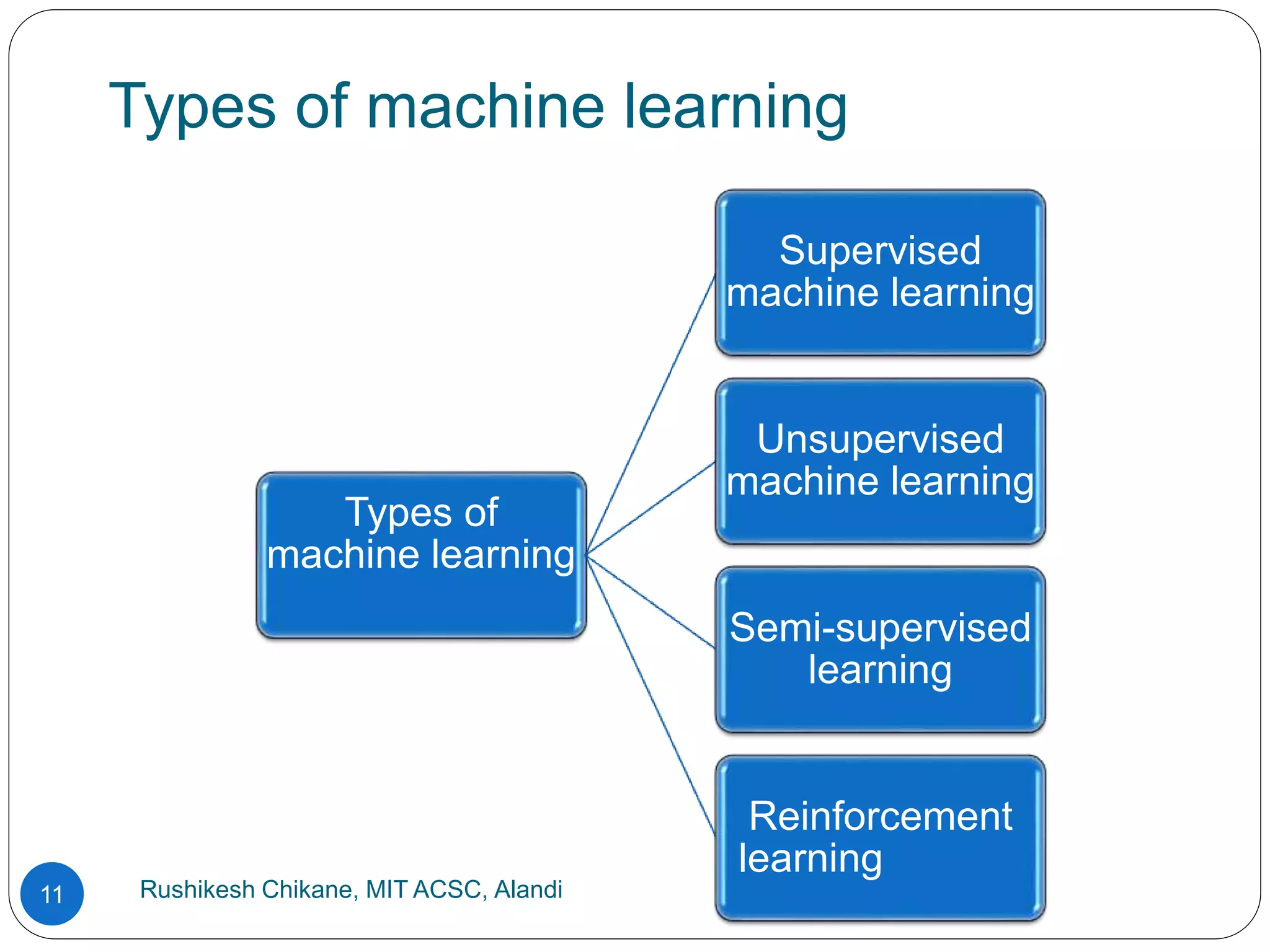 Types of machine learning
Rushikesh Chikane, MIT ACSC, Alandi
11
Types of
machine learning
Supervised
machine learning
Unsupervised
machine learning
Semi-supervised
learning
Reinforcement
learning
 