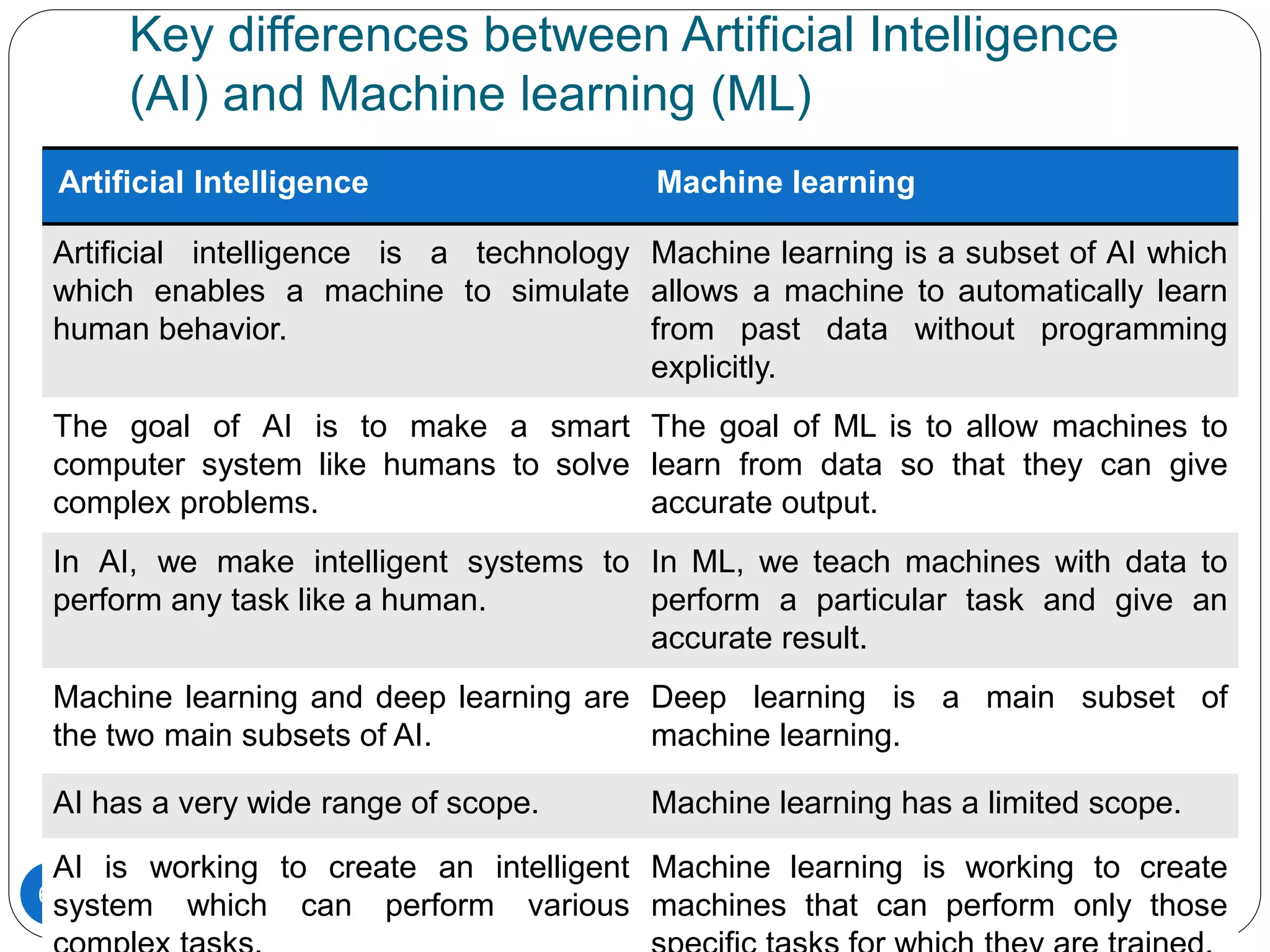 Key differences between Artificial Intelligence
(AI) and Machine learning (ML)
Rushikesh Chikane, MIT ACSC, Alandi
67
Artificial Intelligence Machine learning
Artificial intelligence is a technology
which enables a machine to simulate
human behavior.
Machine learning is a subset of AI which
allows a machine to automatically learn
from past data without programming
explicitly.
The goal of AI is to make a smart
computer system like humans to solve
complex problems.
The goal of ML is to allow machines to
learn from data so that they can give
accurate output.
In AI, we make intelligent systems to
perform any task like a human.
In ML, we teach machines with data to
perform a particular task and give an
accurate result.
Machine learning and deep learning are
the two main subsets of AI.
Deep learning is a main subset of
machine learning.
AI has a very wide range of scope. Machine learning has a limited scope.
AI is working to create an intelligent
system which can perform various
Machine learning is working to create
machines that can perform only those
 