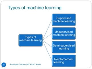 Types of machine learning
Rushikesh Chikane, MIT ACSC, Alandi
11
Types of
machine learning
Supervised
machine learning
Unsupervised
machine learning
Semi-supervised
learning
Reinforcement
learning
 