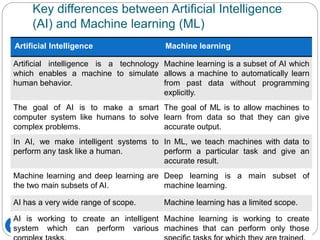 Key differences between Artificial Intelligence
(AI) and Machine learning (ML)
Rushikesh Chikane, MIT ACSC, Alandi
67
Artificial Intelligence Machine learning
Artificial intelligence is a technology
which enables a machine to simulate
human behavior.
Machine learning is a subset of AI which
allows a machine to automatically learn
from past data without programming
explicitly.
The goal of AI is to make a smart
computer system like humans to solve
complex problems.
The goal of ML is to allow machines to
learn from data so that they can give
accurate output.
In AI, we make intelligent systems to
perform any task like a human.
In ML, we teach machines with data to
perform a particular task and give an
accurate result.
Machine learning and deep learning are
the two main subsets of AI.
Deep learning is a main subset of
machine learning.
AI has a very wide range of scope. Machine learning has a limited scope.
AI is working to create an intelligent
system which can perform various
Machine learning is working to create
machines that can perform only those
 