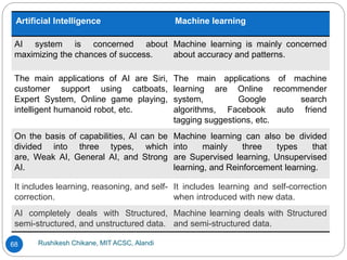 Rushikesh Chikane, MIT ACSC, Alandi
68
Artificial Intelligence Machine learning
AI system is concerned about
maximizing the chances of success.
Machine learning is mainly concerned
about accuracy and patterns.
The main applications of AI are Siri,
customer support using catboats,
Expert System, Online game playing,
intelligent humanoid robot, etc.
The main applications of machine
learning are Online recommender
system, Google search
algorithms, Facebook auto friend
tagging suggestions, etc.
On the basis of capabilities, AI can be
divided into three types, which
are, Weak AI, General AI, and Strong
AI.
Machine learning can also be divided
into mainly three types that
are Supervised learning, Unsupervised
learning, and Reinforcement learning.
It includes learning, reasoning, and self-
correction.
It includes learning and self-correction
when introduced with new data.
AI completely deals with Structured,
semi-structured, and unstructured data.
Machine learning deals with Structured
and semi-structured data.
 