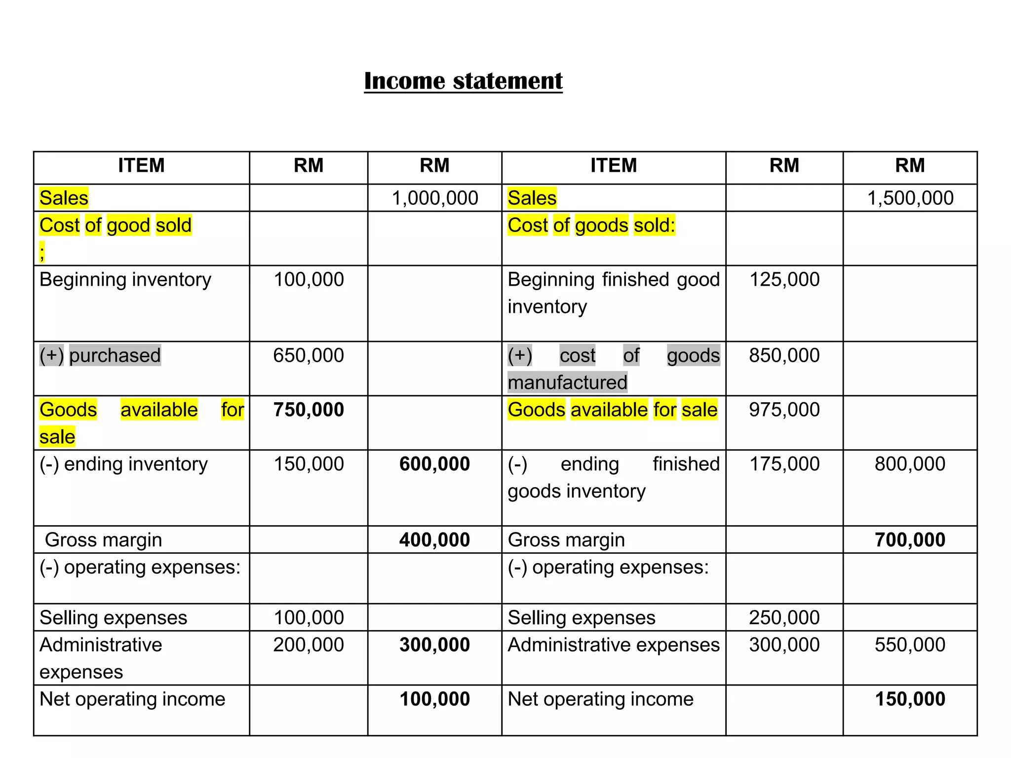 Income statement
ITEM RM RM ITEM RM RM
Sales 1,000,000 Sales 1,500,000
Cost of good sold
;
Cost of goods sold:
Beginning inventory 100,000 Beginning finished good
inventory
125,000
(+) purchased 650,000 (+) cost of goods
manufactured
850,000
Goods available for
sale
750,000 Goods available for sale 975,000
(-) ending inventory 150,000 600,000 (-) ending finished
goods inventory
175,000 800,000
Gross margin 400,000 Gross margin 700,000
(-) operating expenses: (-) operating expenses:
Selling expenses 100,000 Selling expenses 250,000
Administrative
expenses
200,000 300,000 Administrative expenses 300,000 550,000
Net operating income 100,000 Net operating income 150,000
 