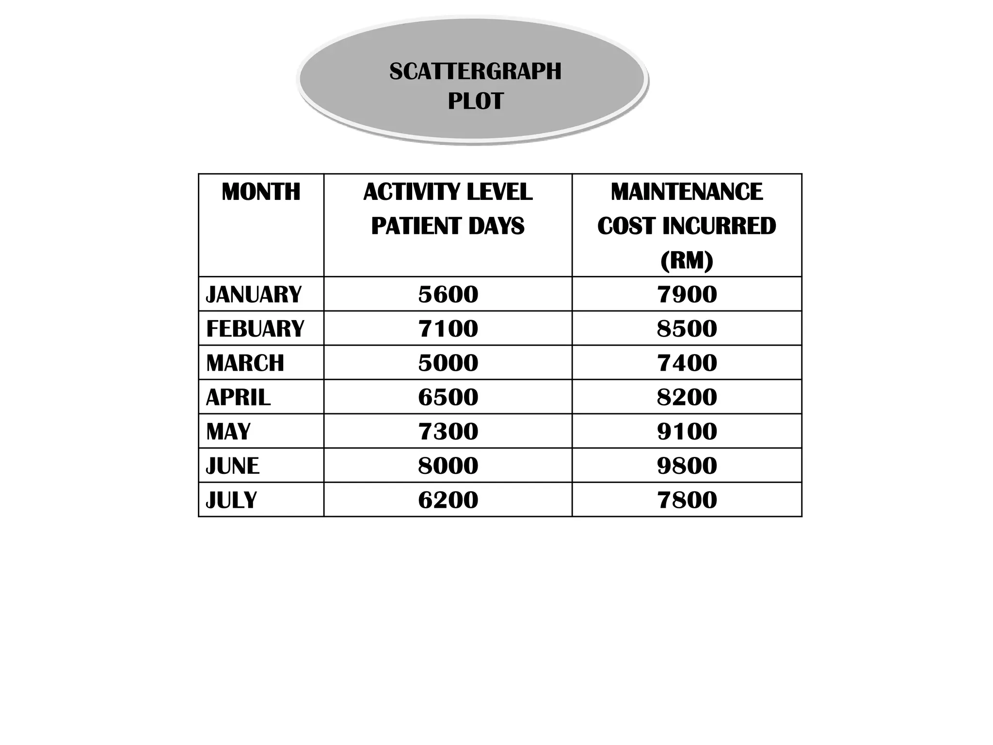 SCATTERGRAPH
PLOT
MONTH ACTIVITY LEVEL
PATIENT DAYS
MAINTENANCE
COST INCURRED
(RM)
JANUARY 5600 7900
FEBUARY 7100 8500
MARCH 5000 7400
APRIL 6500 8200
MAY 7300 9100
JUNE 8000 9800
JULY 6200 7800
 