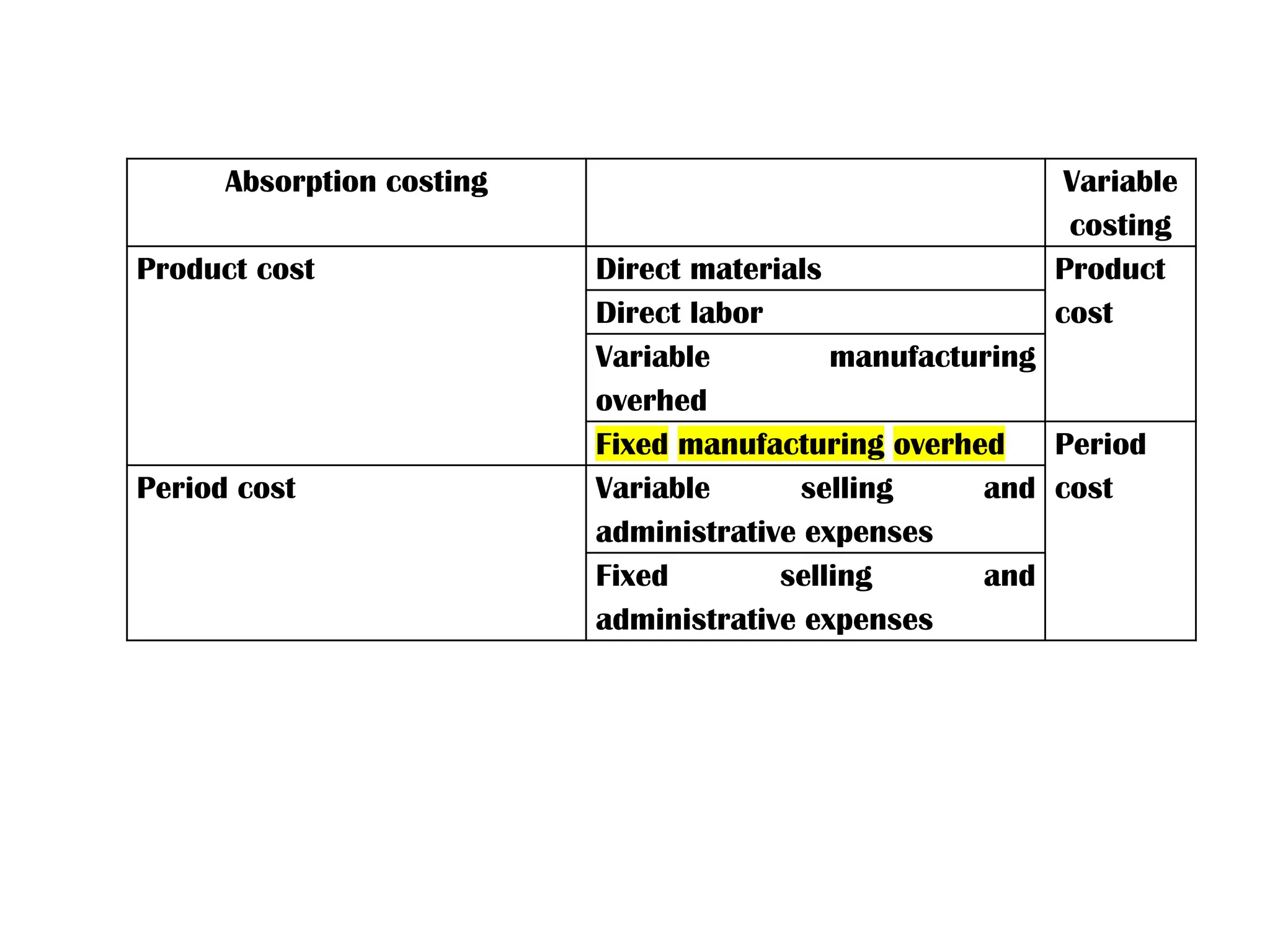 Absorption costing Variable
costing
Product cost Direct materials Product
costDirect labor
Variable manufacturing
overhed
Fixed manufacturing overhed Period
costPeriod cost Variable selling and
administrative expenses
Fixed selling and
administrative expenses
 