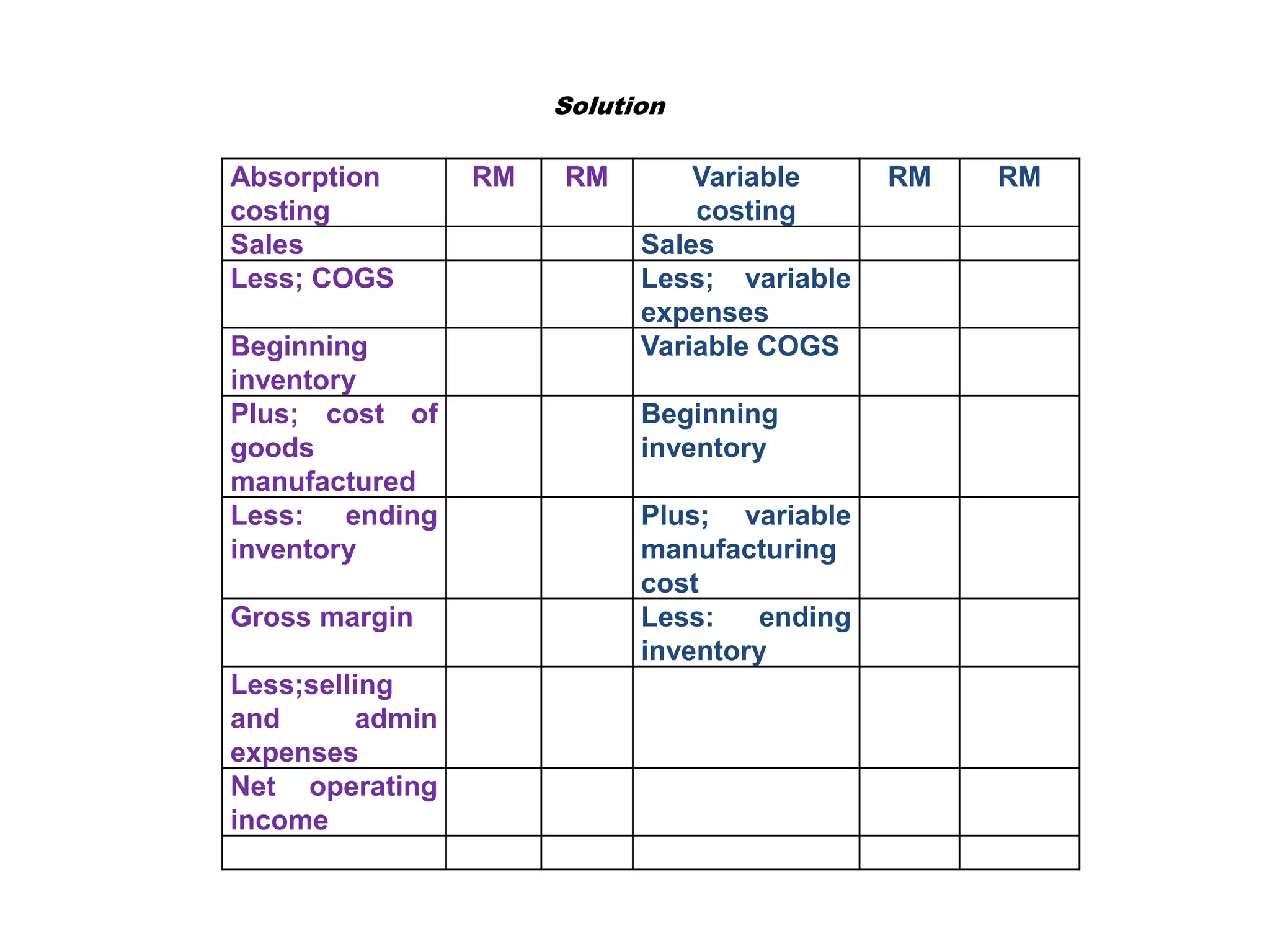 Solution
Absorption
costing
RM RM Variable
costing
RM RM
Sales Sales
Less; COGS Less; variable
expenses
Beginning
inventory
Variable COGS
Plus; cost of
goods
manufactured
Beginning
inventory
Less: ending
inventory
Plus; variable
manufacturing
cost
Gross margin Less: ending
inventory
Less;selling
and admin
expenses
Net operating
income
 