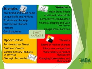 Strengths
Your brand and brand name
Unique Skills and Abilities
Products and Package
Distribution Channel
Partners
Cost Structures
Weakness
Weak Brand Image
Additional talent skills
Competitive Disadvantage
Financial Support and Cash
flow issues
Geographical Location
Opportunities
Positive Market Trends
Customer Growth
Complementary Products
or services
Strategic Partnerships
Threats
Speed of market changes
Likely new competition
Vulnerability to market
fluctuation
Changing Stakeholders and
their needs
SWOT
ANALYSIS
 