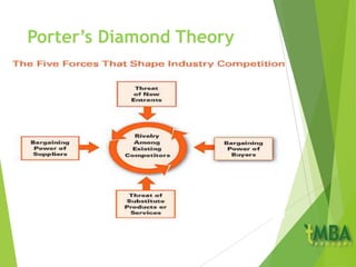 Porter’s Diamond Theory
 