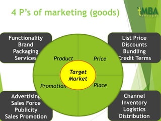 Functionality
Brand
Packaging
Services
Advertising
Sales Force
Publicity
Sales Promotion
List Price
Discounts
Bundling
Credit Terms
Channel
Inventory
Logistics
Distribution
PriceProduct
Promotion Place
Target
Market
4 P’s of marketing (goods)
 