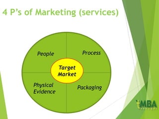ProcessPeople
Physical
Evidence
Packaging
Target
Market
4 P’s of Marketing (services)
 