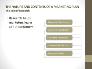 THE NATURE AND CONTENTS OF A MARKETING PLAN
TheRoleofResearch
• Research helps
marketers learn
about customers’
Customers’ Requirements
Customers’ Expectations
Customers’ Perceptions
Customers’ Satisfaction
Customers’ Loyalty
 