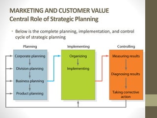 MARKETING AND CUSTOMER VALUE
Central Role of Strategic Planning
• Below is the complete planning, implementation, and control
cycle of strategic planning
 