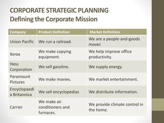 Company Product Definition Market Definition
Union Pacific We run a railroad.
We are a people-and-goods
mover.
Xerox
We make copying
equipment.
We help improve office
productivity.
Hess
Corporation
We sell gasoline. We supply energy.
Paramount
Pictures
We make movies. We market entertainment.
Encyclopaedi
a Britannica
We sell encyclopedias We distribute information.
Carrier
We make air
conditioners and
furnaces.
We provide climate control in
the home.
CORPORATE STRATEGIC PLANNING
Defining the Corporate Mission
 
