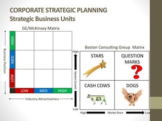 CORPORATE STRATEGIC PLANNING
Strategic Business Units
HIGHMEDLOW
HIGHMEDLOW
GE/McKinsey Matrix
Industry Attractiveness
BusinessPosition
Boston Consulting Group Matrix
 