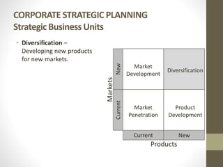 CORPORATE STRATEGIC PLANNING
Strategic Business Units
• Diversification –
Developing new products
for new markets.
Products
Current
Markets Market
Penetration
Market
Development
Product
Development
Diversification
New
CurrentNew
 