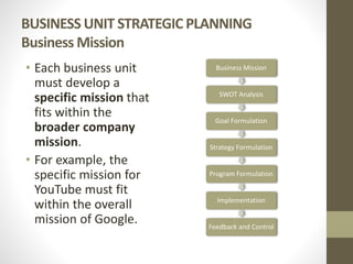 BUSINESS UNIT STRATEGIC PLANNING
Business Mission
• Each business unit
must develop a
specific mission that
fits within the
broader company
mission.
• For example, the
specific mission for
YouTube must fit
within the overall
mission of Google.
Business Mission
SWOT Analysis
Goal Formulation
Strategy Formulation
Program Formulation
Implementation
Feedback and Control
 