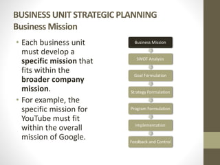 BUSINESS UNIT STRATEGIC PLANNING
Business Mission
• Each business unit
must develop a
specific mission that
fits within the
broader company
mission.
• For example, the
specific mission for
YouTube must fit
within the overall
mission of Google.
Business Mission
SWOT Analysis
Goal Formulation
Strategy Formulation
Program Formulation
Implementation
Feedback and Control
 