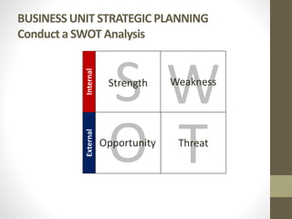 BUSINESS UNIT STRATEGIC PLANNING
Conduct a SWOT Analysis
TThreat
ExternalInternal
SStrength
WWeakness
OOpportunity
 