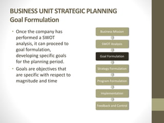 BUSINESS UNIT STRATEGIC PLANNING
Goal Formulation
• Once the company has
performed a SWOT
analysis, it can proceed to
goal formulation,
developing specific goals
for the planning period.
• Goals are objectives that
are specific with respect to
magnitude and time
Business Mission
SWOT Analysis
Goal Formulation
Strategy Formulation
Program Formulation
Implementation
Feedback and Control
 