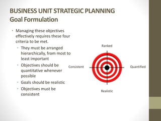 BUSINESS UNIT STRATEGIC PLANNING
Goal Formulation
• Managing these objectives
effectively requires these four
criteria to be met.
• They must be arranged
hierarchically, from most to
least important
• Objectives should be
quantitative whenever
possible
• Goals should be realistic
• Objectives must be
consistent
Ranked
Realistic
QuantifiedConsistent
 
