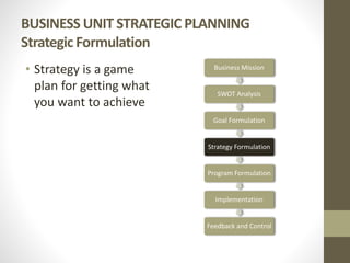 BUSINESS UNIT STRATEGIC PLANNING
Strategic Formulation
• Strategy is a game
plan for getting what
you want to achieve
Business Mission
SWOT Analysis
Goal Formulation
Strategy Formulation
Program Formulation
Implementation
Feedback and Control
 