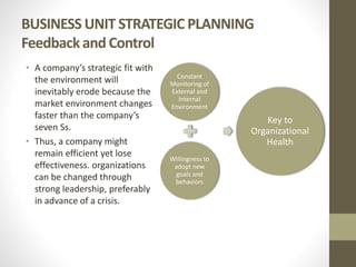 BUSINESS UNIT STRATEGIC PLANNING
Feedbackand Control
• A company’s strategic fit with
the environment will
inevitably erode because the
market environment changes
faster than the company’s
seven Ss.
• Thus, a company might
remain efficient yet lose
effectiveness. organizations
can be changed through
strong leadership, preferably
in advance of a crisis.
Constant
Monitoring of
External and
Internal
Environment
Willingness to
adopt new
goals and
behaviors
Key to
Organizational
Health
 