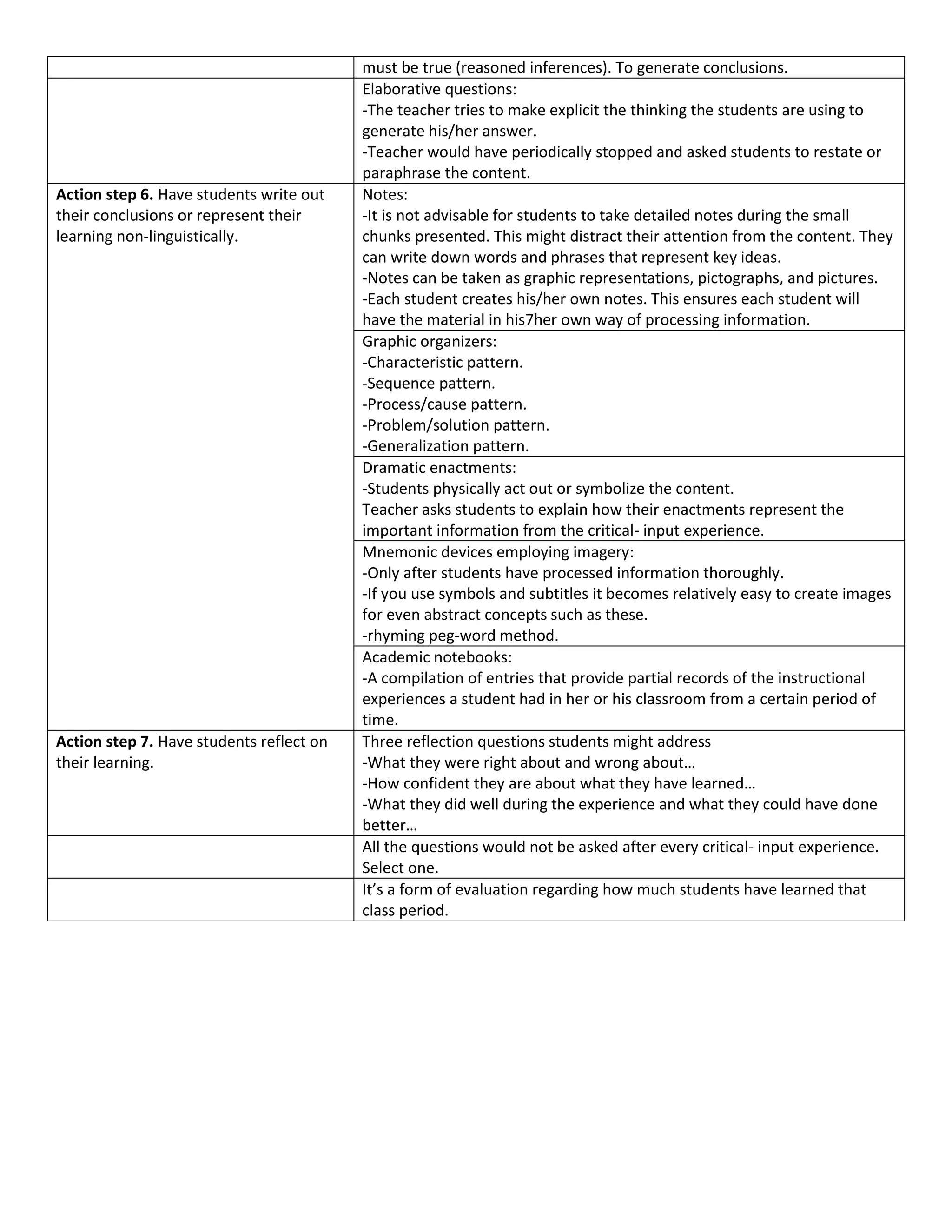 must be true (reasoned inferences). To generate conclusions.
                                          Elaborative questions:
                                          -The teacher tries to make explicit the thinking the students are using to
                                          generate his/her answer.
                                          -Teacher would have periodically stopped and asked students to restate or
                                          paraphrase the content.
Action step 6. Have students write out    Notes:
their conclusions or represent their      -It is not advisable for students to take detailed notes during the small
learning non-linguistically.              chunks presented. This might distract their attention from the content. They
                                          can write down words and phrases that represent key ideas.
                                          -Notes can be taken as graphic representations, pictographs, and pictures.
                                          -Each student creates his/her own notes. This ensures each student will
                                          have the material in his7her own way of processing information.
                                          Graphic organizers:
                                          -Characteristic pattern.
                                          -Sequence pattern.
                                          -Process/cause pattern.
                                          -Problem/solution pattern.
                                          -Generalization pattern.
                                          Dramatic enactments:
                                          -Students physically act out or symbolize the content.
                                          Teacher asks students to explain how their enactments represent the
                                          important information from the critical- input experience.
                                          Mnemonic devices employing imagery:
                                          -Only after students have processed information thoroughly.
                                          -If you use symbols and subtitles it becomes relatively easy to create images
                                          for even abstract concepts such as these.
                                          -rhyming peg-word method.
                                          Academic notebooks:
                                          -A compilation of entries that provide partial records of the instructional
                                          experiences a student had in her or his classroom from a certain period of
                                          time.
Action step 7. Have students reflect on   Three reflection questions students might address
their learning.                           -What they were right about and wrong about…
                                          -How confident they are about what they have learned…
                                          -What they did well during the experience and what they could have done
                                          better…
                                          All the questions would not be asked after every critical- input experience.
                                          Select one.
                                          It’s a form of evaluation regarding how much students have learned that
                                          class period.
 