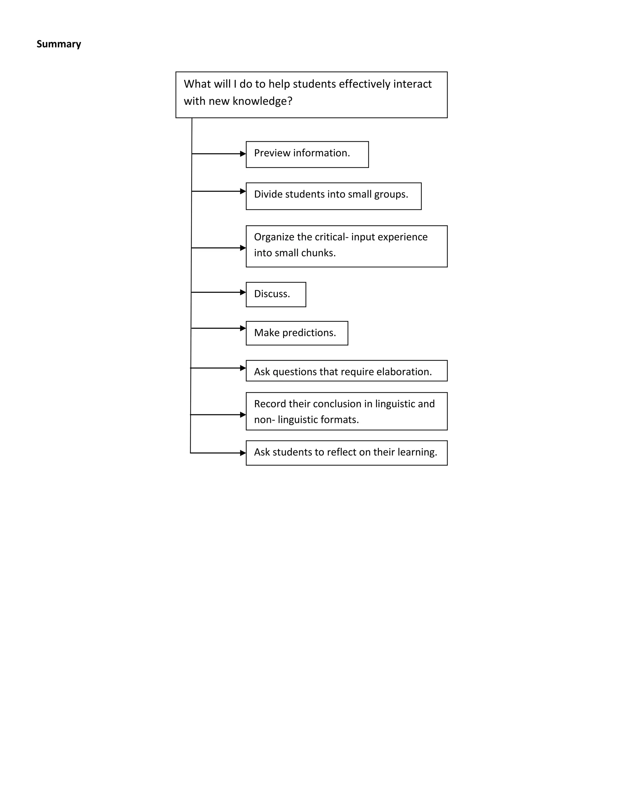 Summary


          What will I do to help students effectively interact
          with new knowledge?



                        Preview information.


                        Divide students into small groups.


                        Organize the critical- input experience
                        into small chunks.


                        Discuss.


                        Make predictions.


                        Ask questions that require elaboration.

                        Record their conclusion in linguistic and
                        non- linguistic formats.

                        Ask students to reflect on their learning.
 