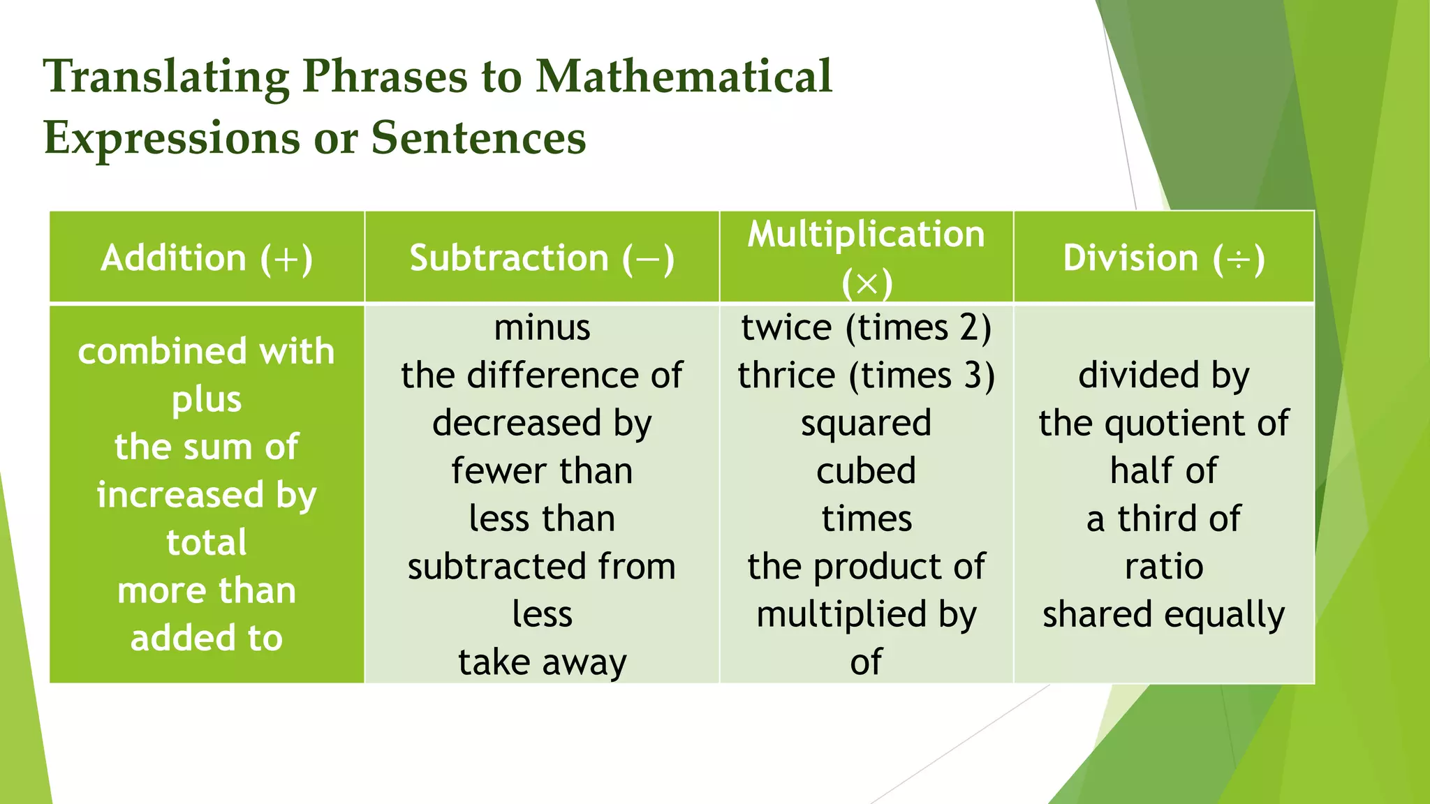 Translating Phrases to Mathematical
Expressions or Sentences
Addition (+) Subtraction (−)
Multiplication
(×)
Division (÷)
combined with
plus
the sum of
increased by
total
more than
added to
minus
the difference of
decreased by
fewer than
less than
subtracted from
less
take away
twice (times 2)
thrice (times 3)
squared
cubed
times
the product of
multiplied by
of
divided by
the quotient of
half of
a third of
ratio
shared equally
 