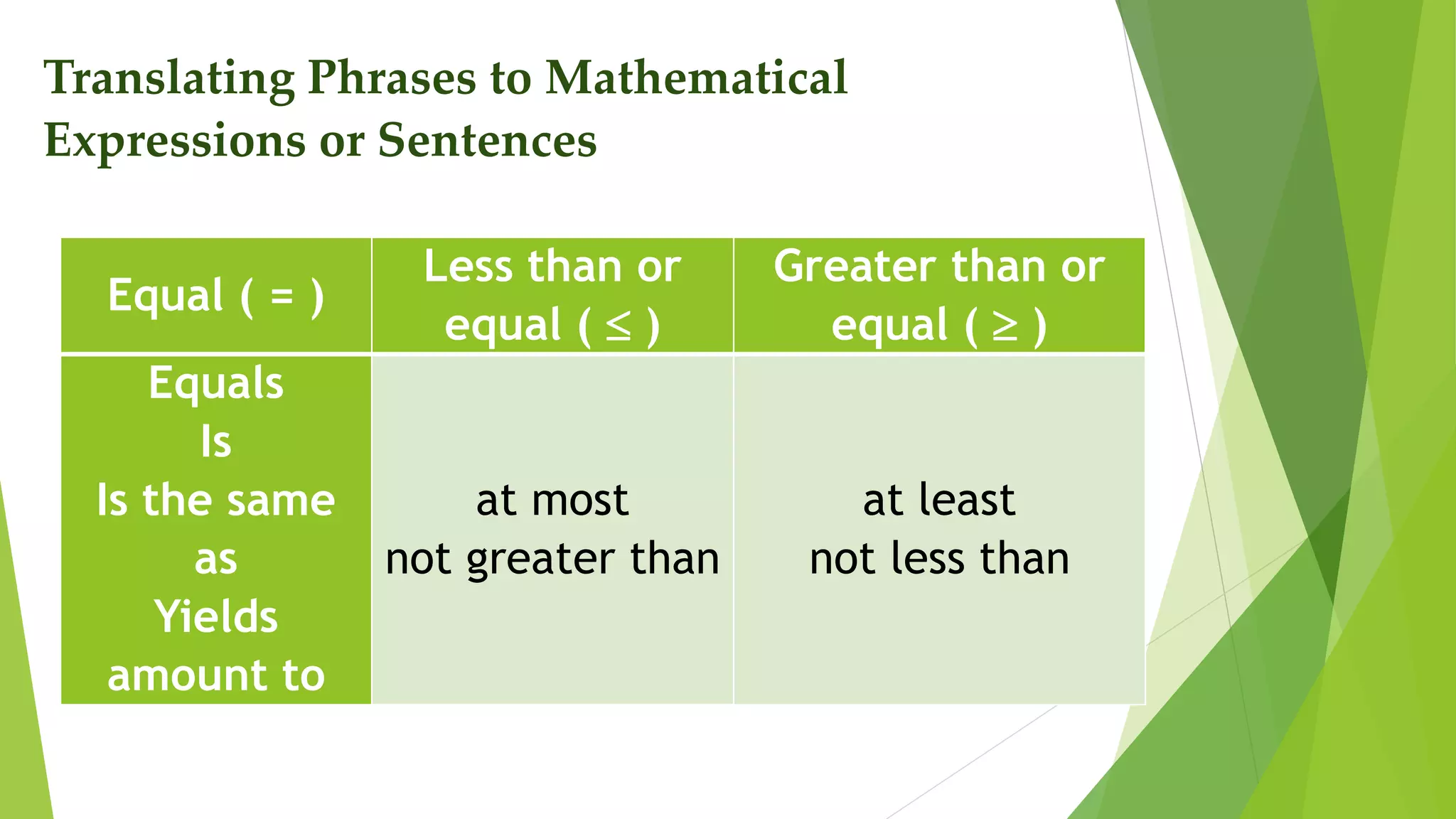 Translating Phrases to Mathematical
Expressions or Sentences
Equal ( = )
Less than or
equal (  )
Greater than or
equal (  )
Equals
Is
Is the same
as
Yields
amount to
at most
not greater than
at least
not less than
 