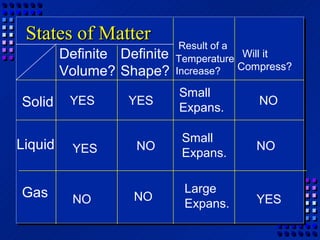 States of Matter             Result of a
         Definite Definite   Temperature Will it
                                          Compress?
         Volume? Shape?      Increase?

                             Small
Solid     YES      YES                      NO
                             Expans.

                              Small
Liquid     YES      NO                      NO
                              Expans.


Gas                           Large
           NO       NO                      YES
                              Expans.
 