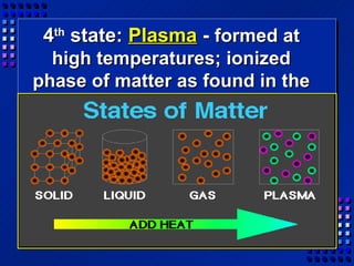 4th state: Plasma - formed at
  high temperatures; ionized
phase of matter as found in the
               sun
 