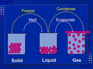 Freeze              Condense

        Melt            Evaporate




Solid          Liquid          Gas
 