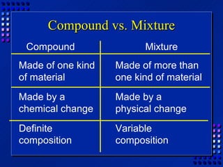 Compound vs. Mixture
 Compound                Mixture
Made of one kind   Made of more than
of material        one kind of material
Made by a          Made by a
chemical change    physical change
Definite           Variable
composition        composition
 