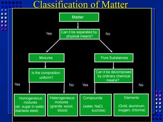 Classification of Matter
 