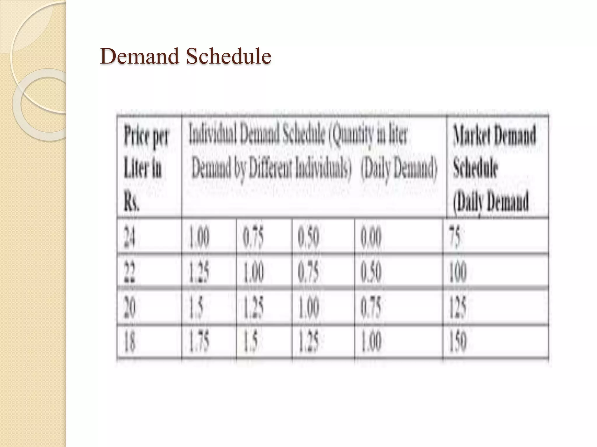 Demand Schedule 
 
