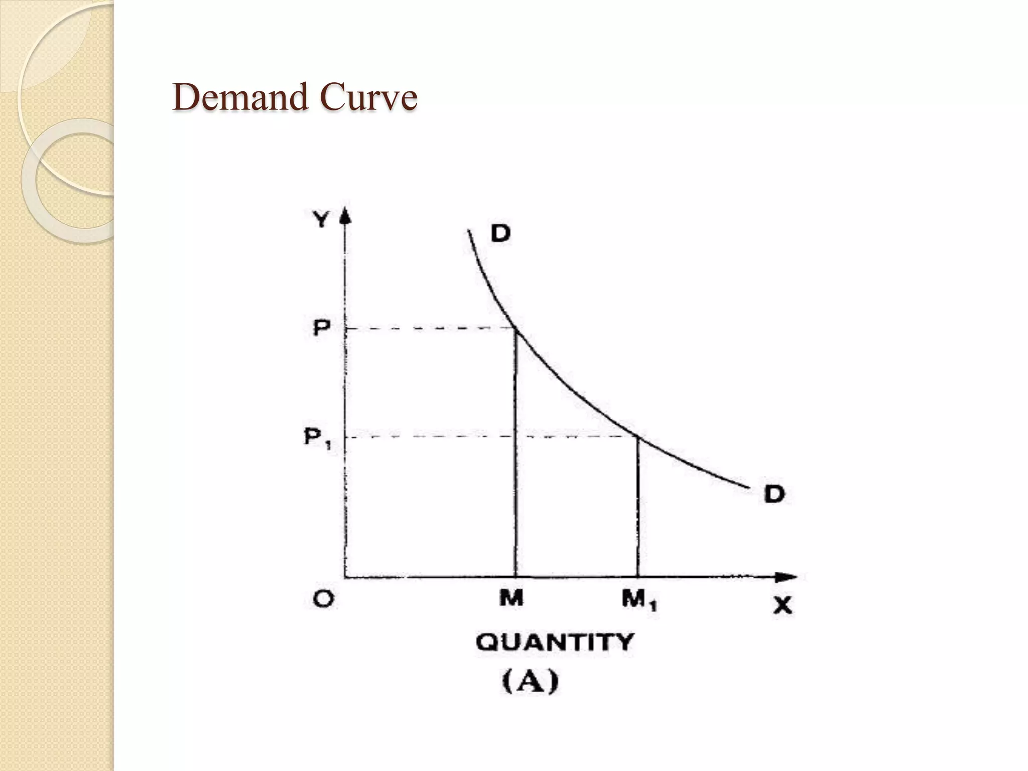 Demand Curve 
 