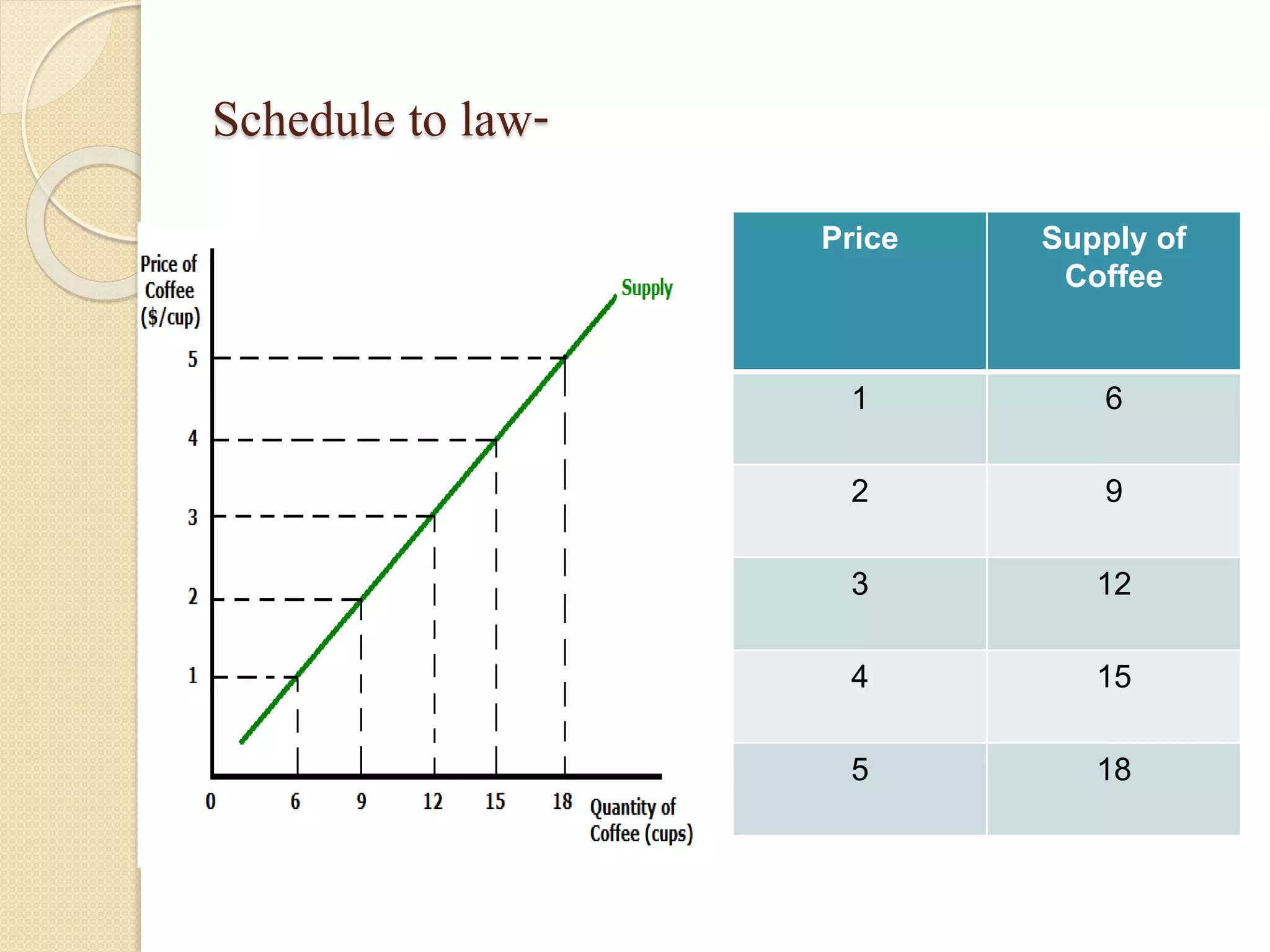 Schedule to law- 
Price Supply of 
Coffee 
1 6 
2 9 
3 12 
4 15 
5 18 
 