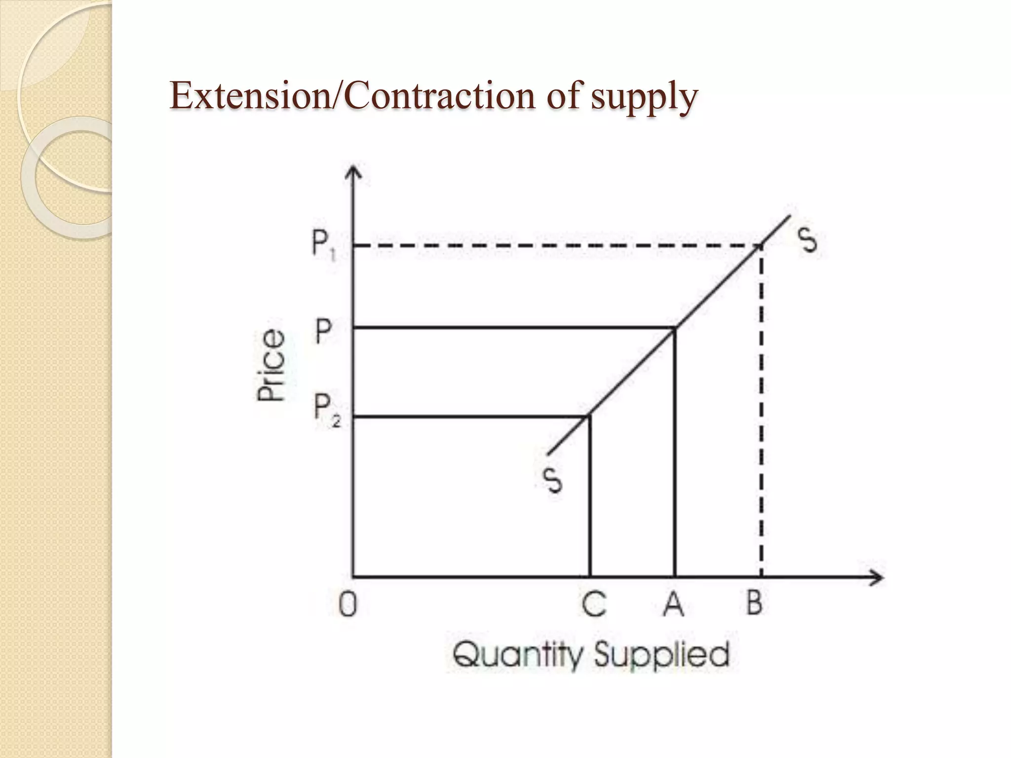 Extension/Contraction of supply 
 
