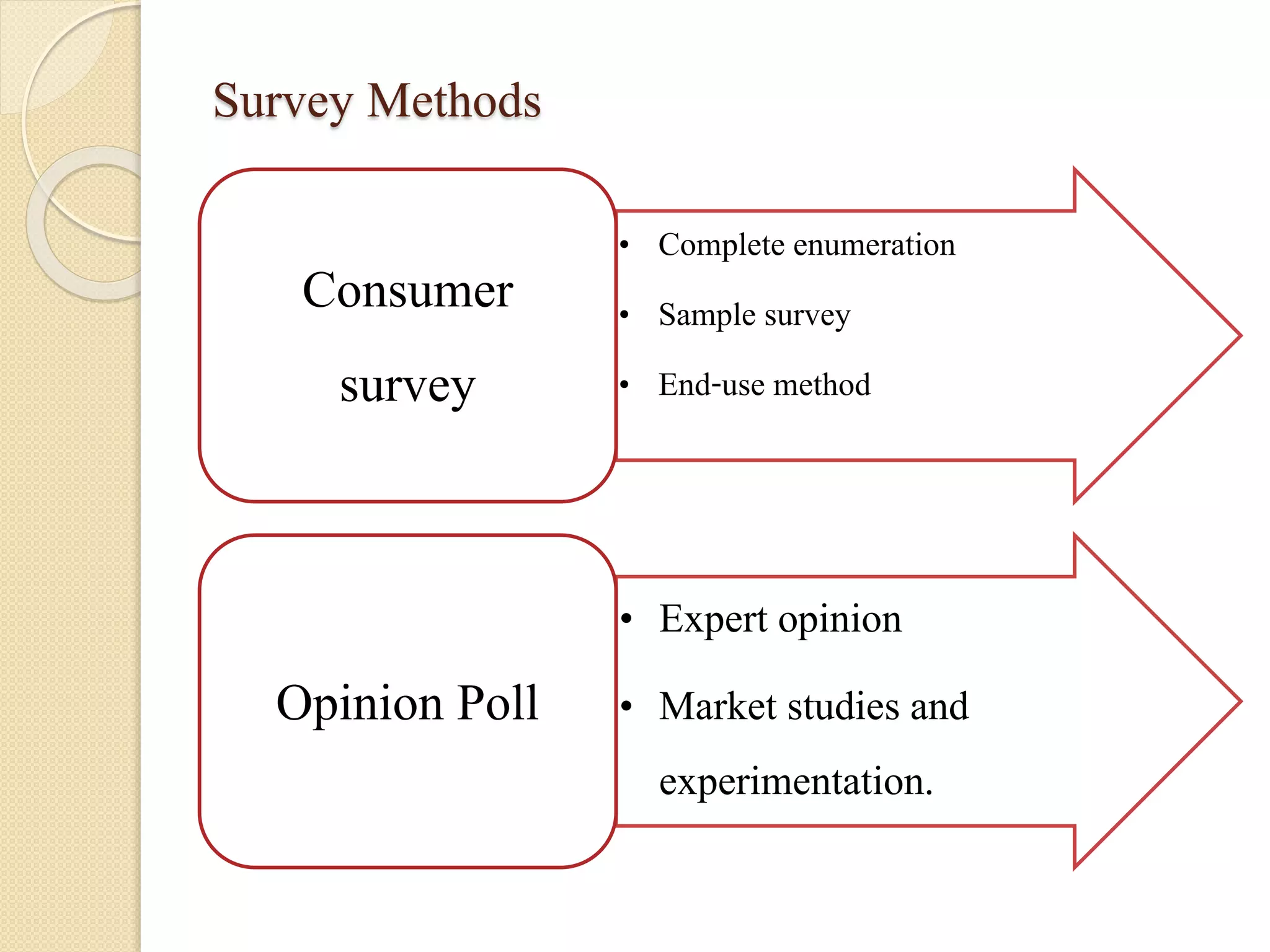 Survey Methods 
• Complete enumeration 
• Sample survey 
• End-use method 
Consumer 
survey 
• Expert opinion 
• Market studies and 
experimentation. 
Opinion Poll 
