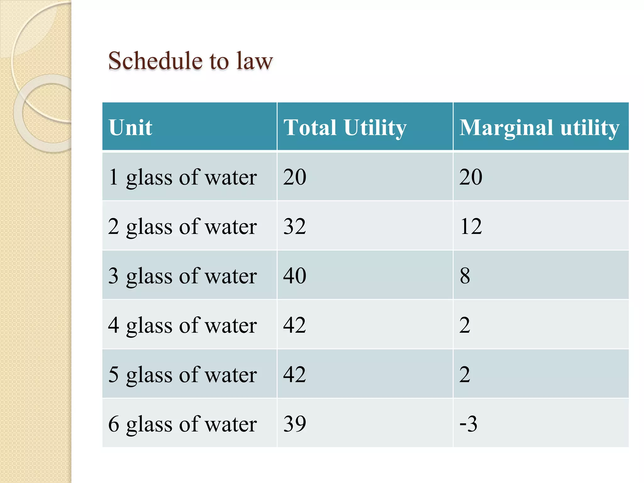 Schedule to law 
Unit Total Utility Marginal utility 
1 glass of water 20 20 
2 glass of water 32 12 
3 glass of water 40 8 
4 glass of water 42 2 
5 glass of water 42 2 
6 glass of water 39 -3 
 