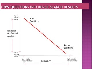 Relevancy
Retrieval
(# of search
results)
Broad
Questions
Narrow
Questions
High =
lots of
articles
Low =
very few
articles
High = directly
relevant articles
Low = mostly
irrelevant articles
 