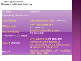 Database Password?
High quality evidence only!
NHS Evidence www.evidence.nhs.uk(no password)
TRIP database
www.tripdatabase.com
(no password)
Cochrane Library
www.thecochranelibrary.com
(no password)
Great General Databases
PubMed (Medline)
www.pubmed.gov(no password)
Use this version of PubMed to
see reliable links to Cambridge journals
or Available via NHS ATHENS
Embase
Available using RAVEN Login or Available
using NHS ATHENS
1. Select your database
Databases for literature searching
 