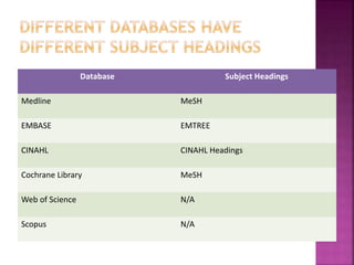 Database Subject Headings
Medline MeSH
EMBASE EMTREE
CINAHL CINAHL Headings
Cochrane Library MeSH
Web of Science N/A
Scopus N/A
 